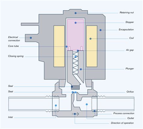 stc solenoid valve|Process Valves, Water Solenoid Valve, Steam Valve,。